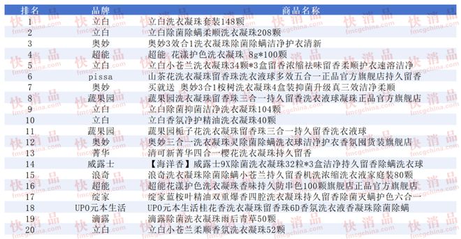 上TOP金品榜——洗衣凝珠、进口巧克力”开元棋牌试玩【独家】“2025年中期线(图7)