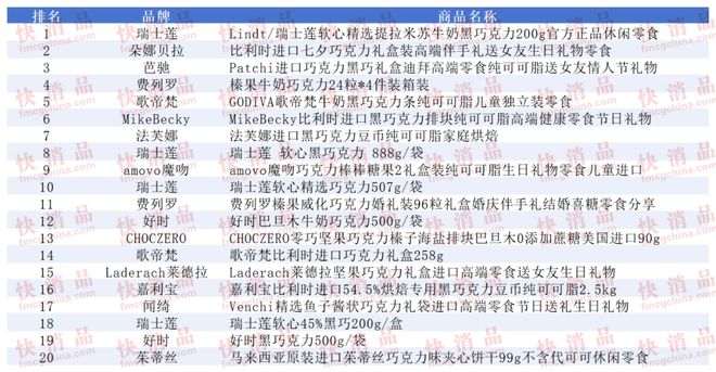 上TOP金品榜——洗衣凝珠、进口巧克力”开元棋牌试玩【独家】“2025年中期线(图15)